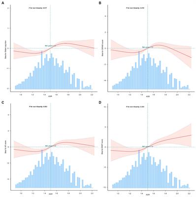 Non-linear relationship of serum albumin-to-globulin ratio and cognitive function in American older people: a cross-sectional national health and nutrition examination survey 2011–2014 (NHANES) study